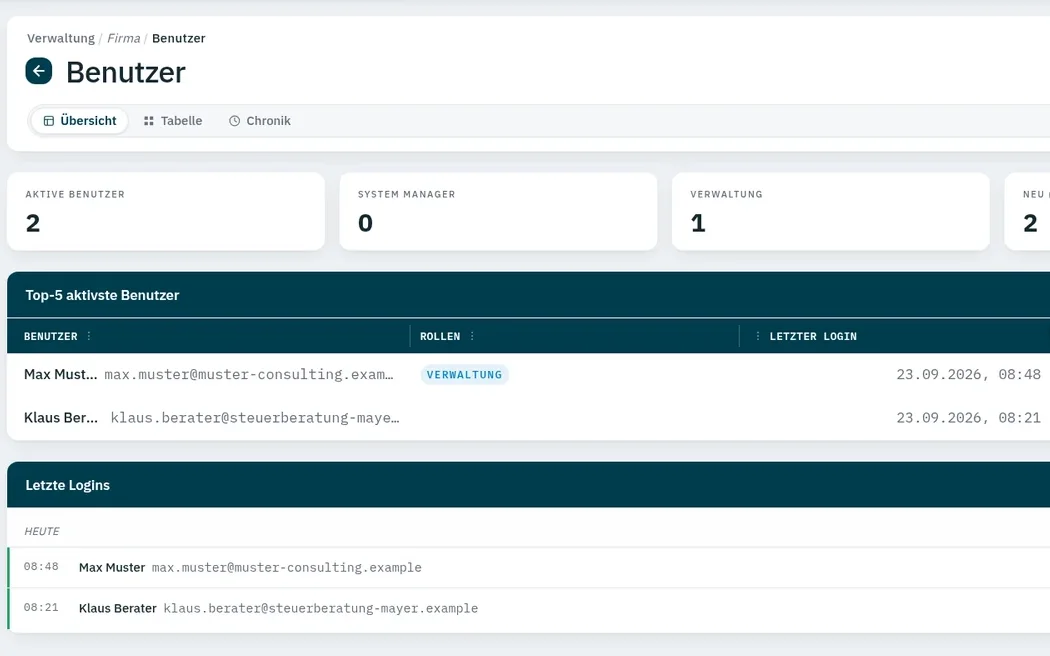 Benutzerverwaltung der Muster Consulting UG in ZepDesk: zwei aktive Benutzer, Max Muster mit der Rolle Verwaltung und Klaus Berater von der Steuerberatung, dazu ihre letzten Anmeldungen
